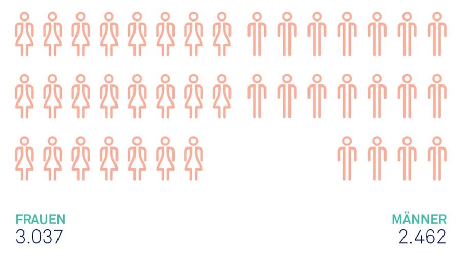 Infographic: Proportion of women (students, researchers, doctors, etc.)